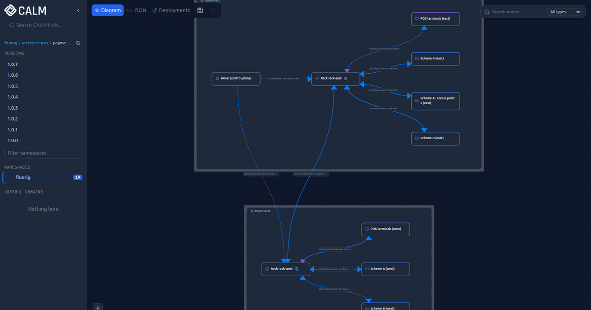 CALM Hub showing the fluxrig payment-switch architecture: two regions, the Mixer, and the scheme uplinks